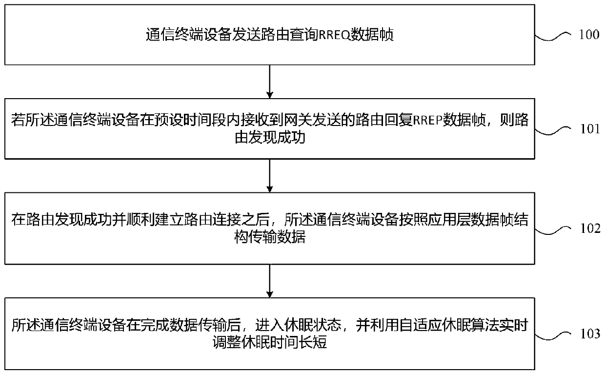 Wireless communication method and system