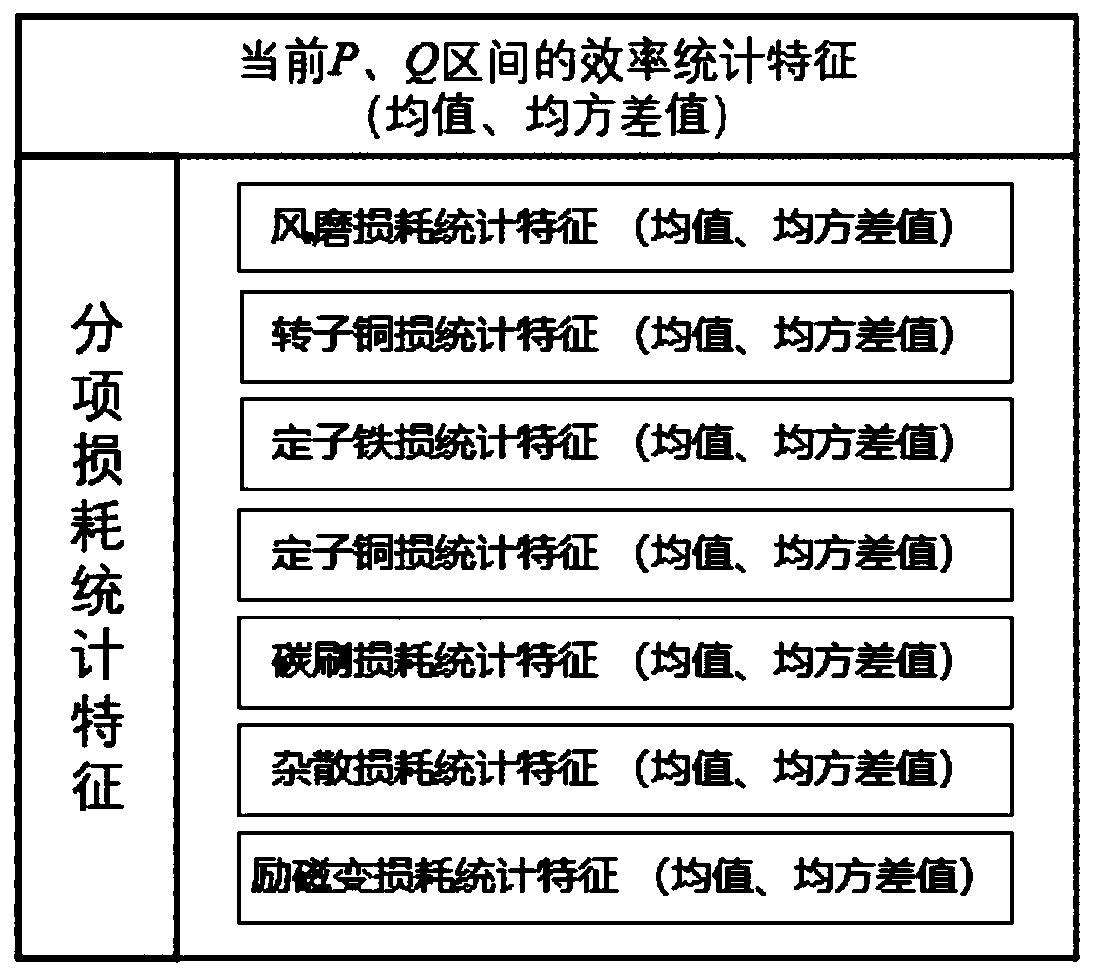 Hydroelectric generating set generator fault diagnosis method based on efficiency and loss