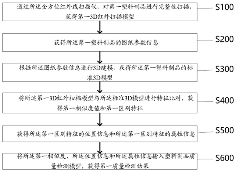 Plastic product quality detection method