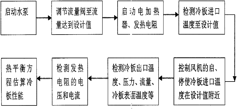 Cold plate performance test device