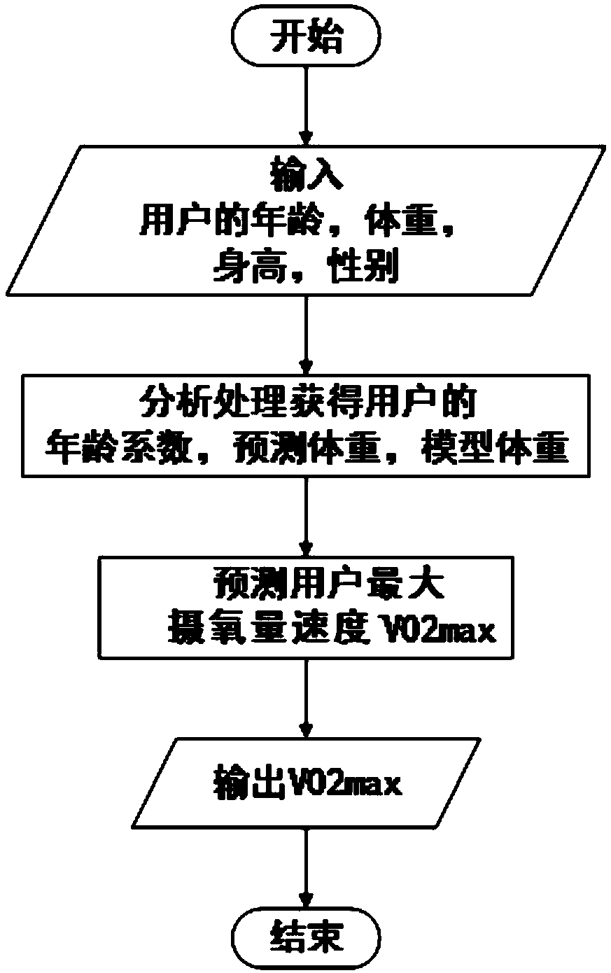 Testing method and device for submaximal cardiorespiratory fitness based on slope and speed of treadmill