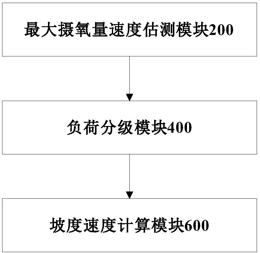 Testing method and device for submaximal cardiorespiratory fitness based on slope and speed of treadmill