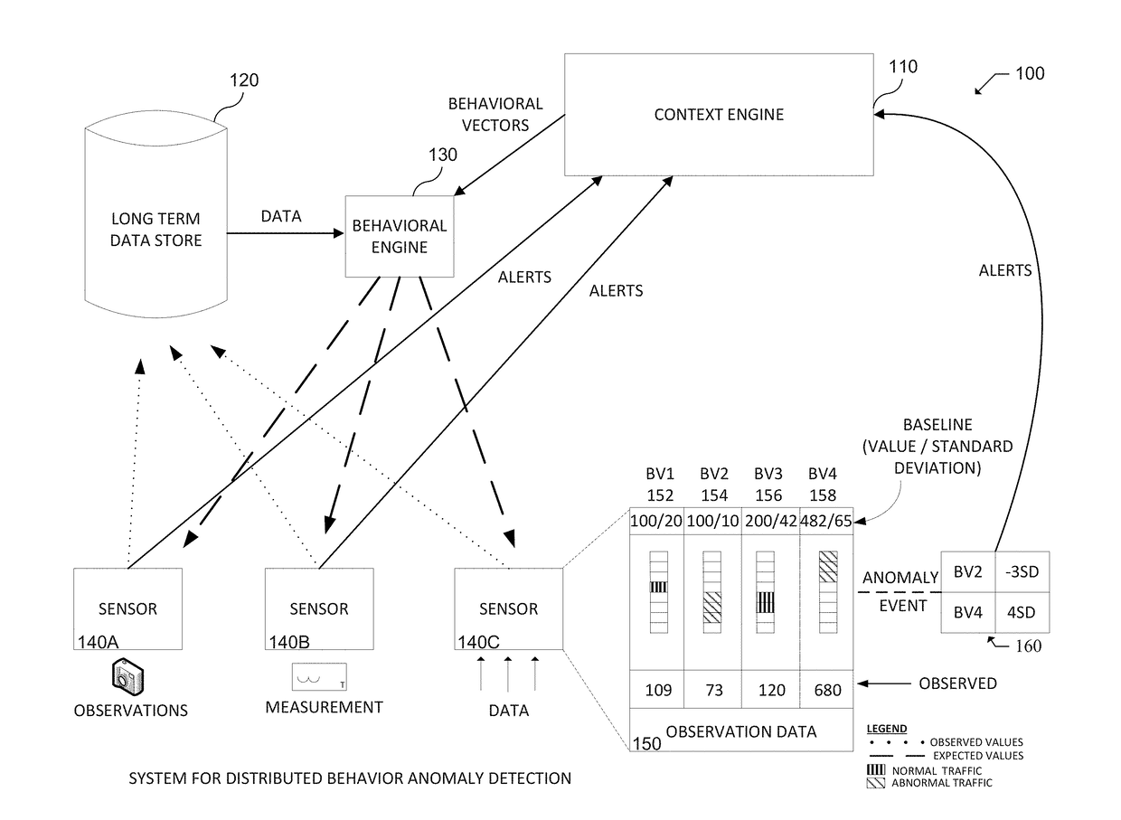 Distributed behavior based anomaly detection