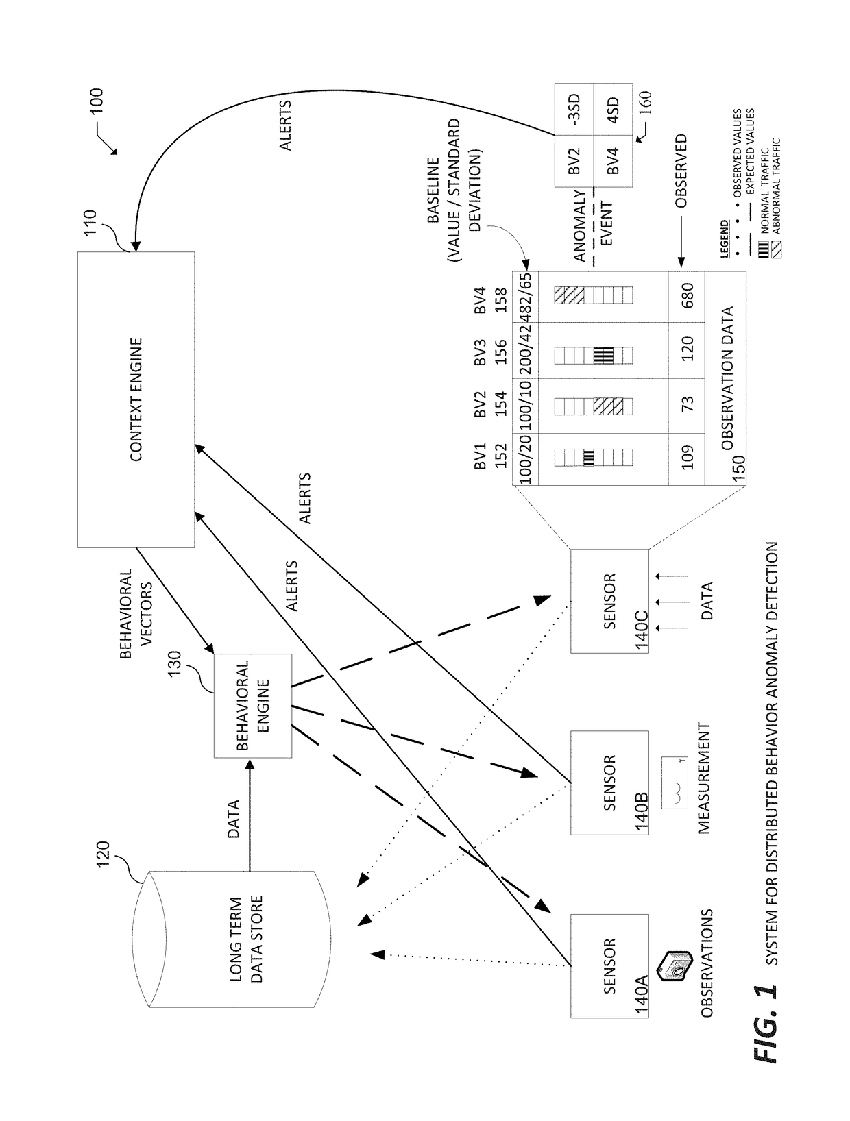 Distributed behavior based anomaly detection