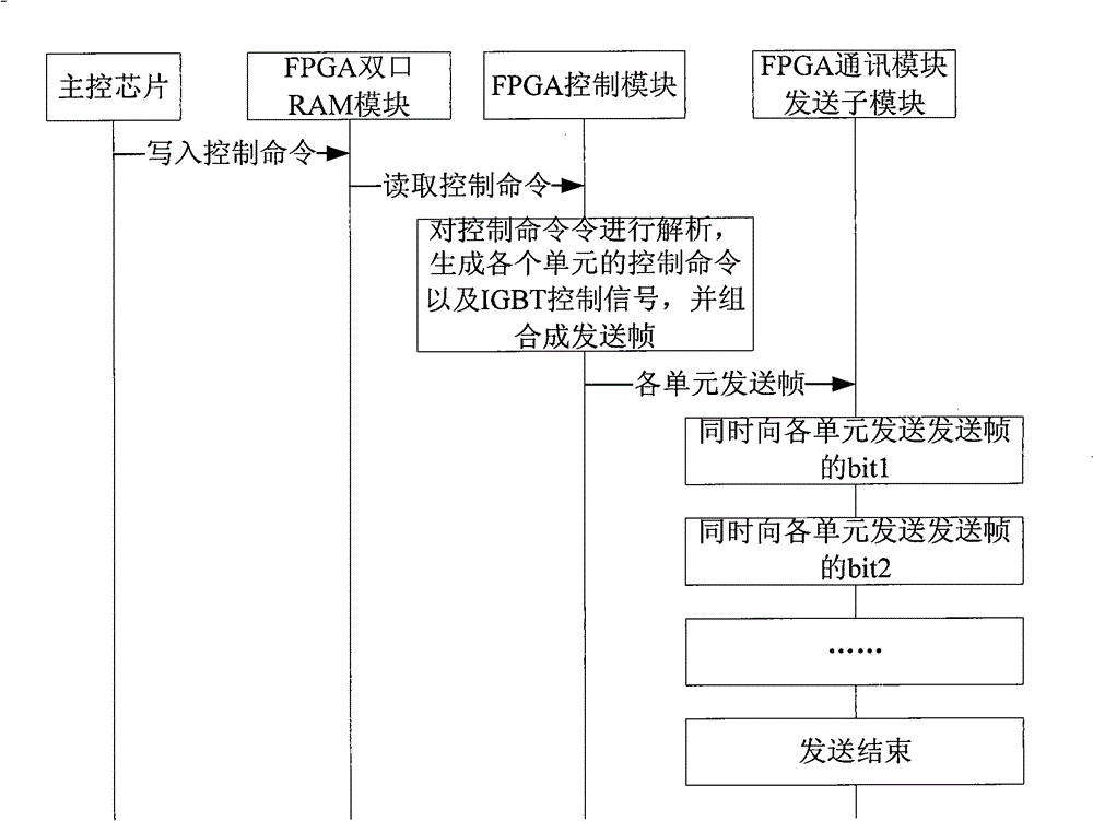 Method for realizing high voltage frequency transformer main control system by built-in dual-port RAM of FPGA