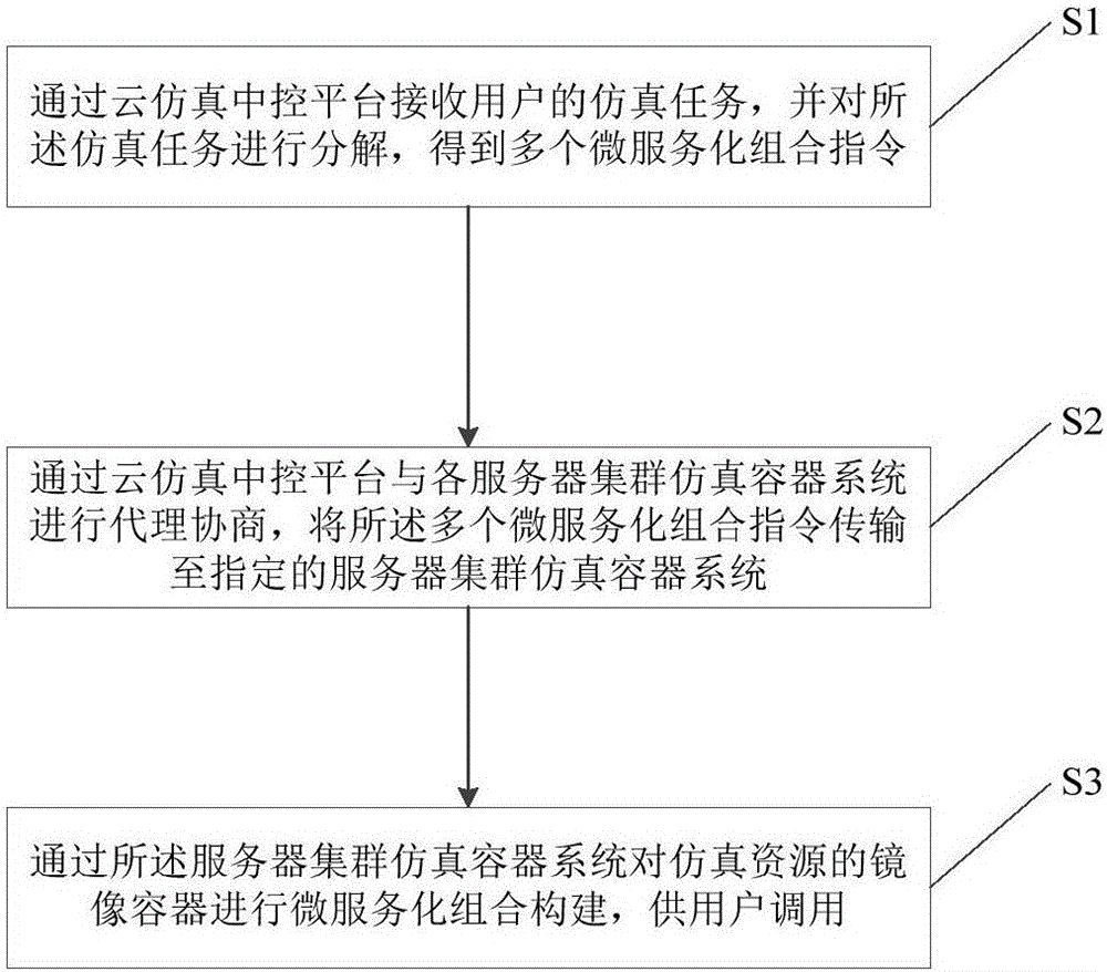 Distributed cloud simulation method and system based on lightweight virtualization architecture