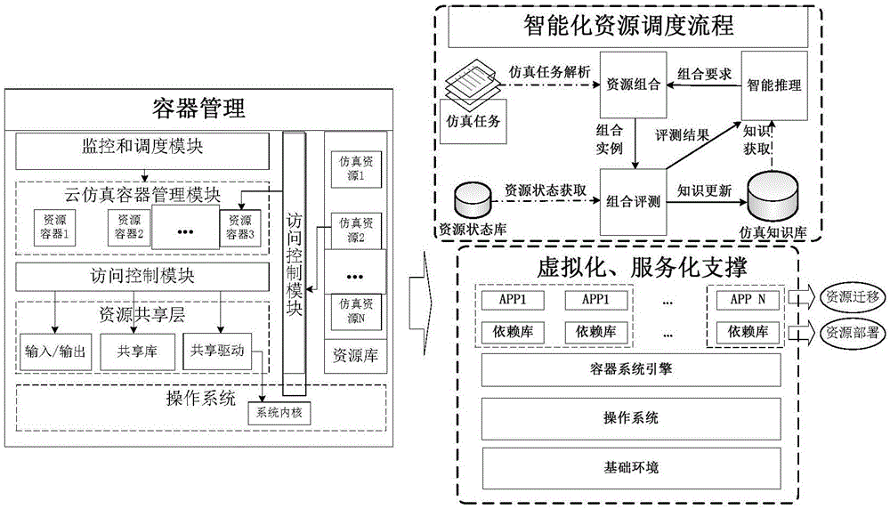 Distributed cloud simulation method and system based on lightweight virtualization architecture