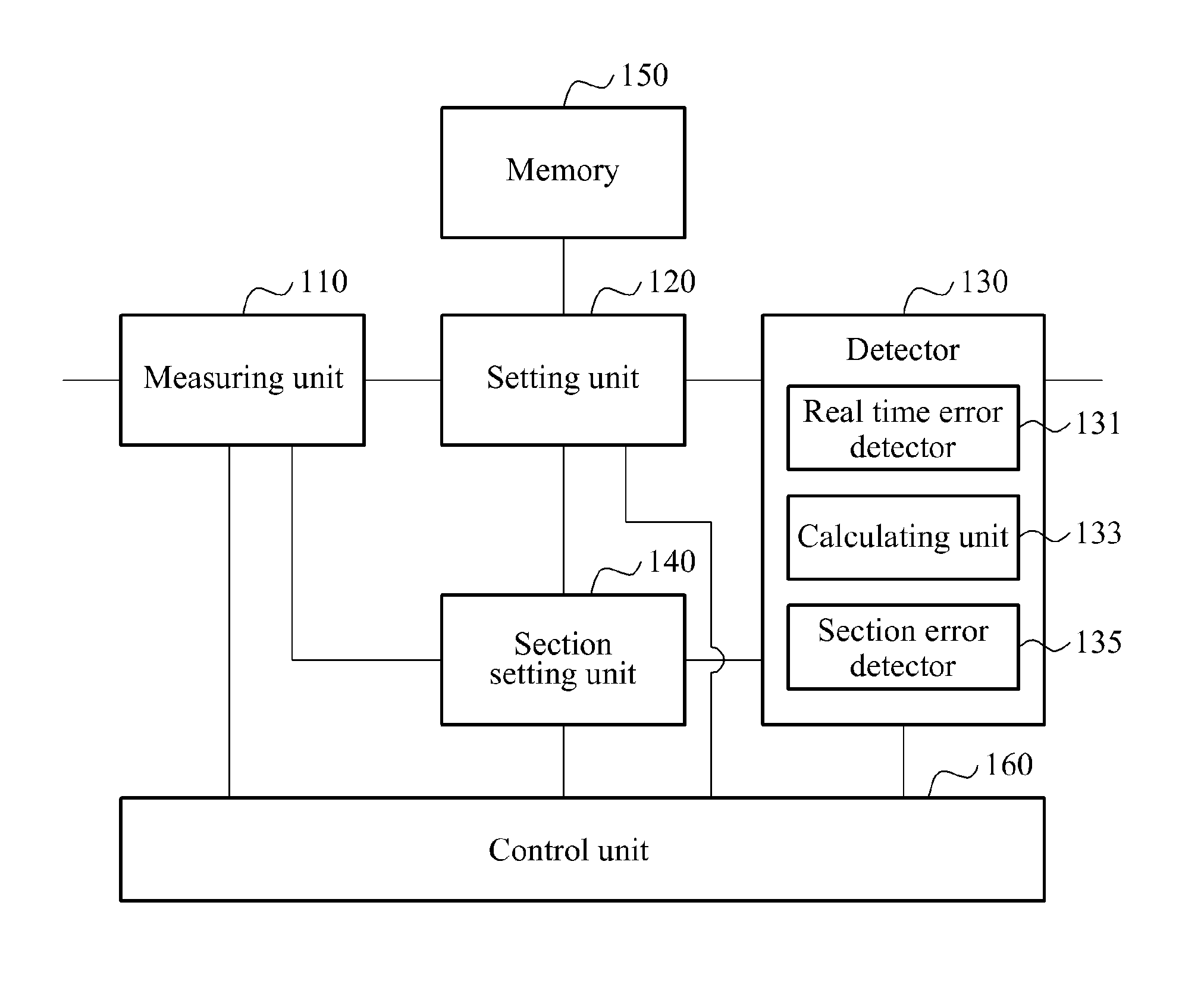 Apparatus and method for detecting error