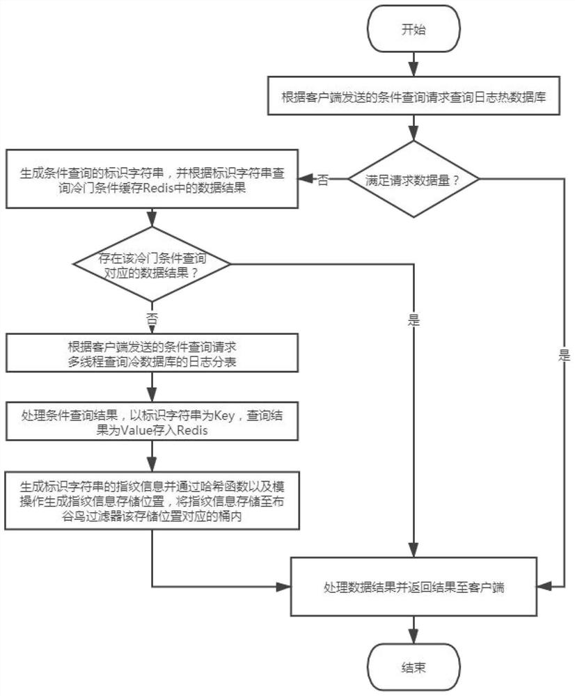 A conditional query method and system for distributed logs based on cuckoo filter