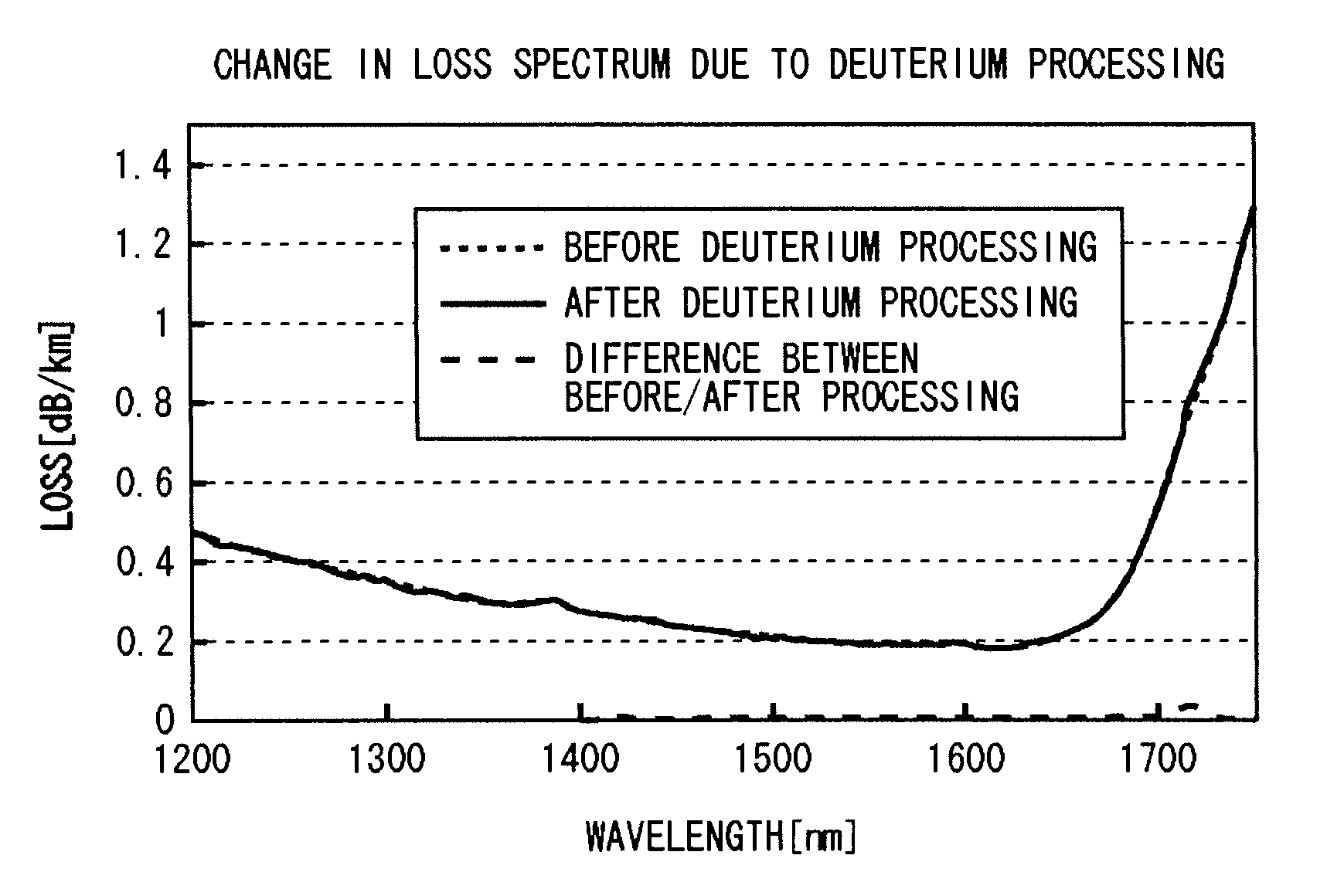 Method for treating optical fiber