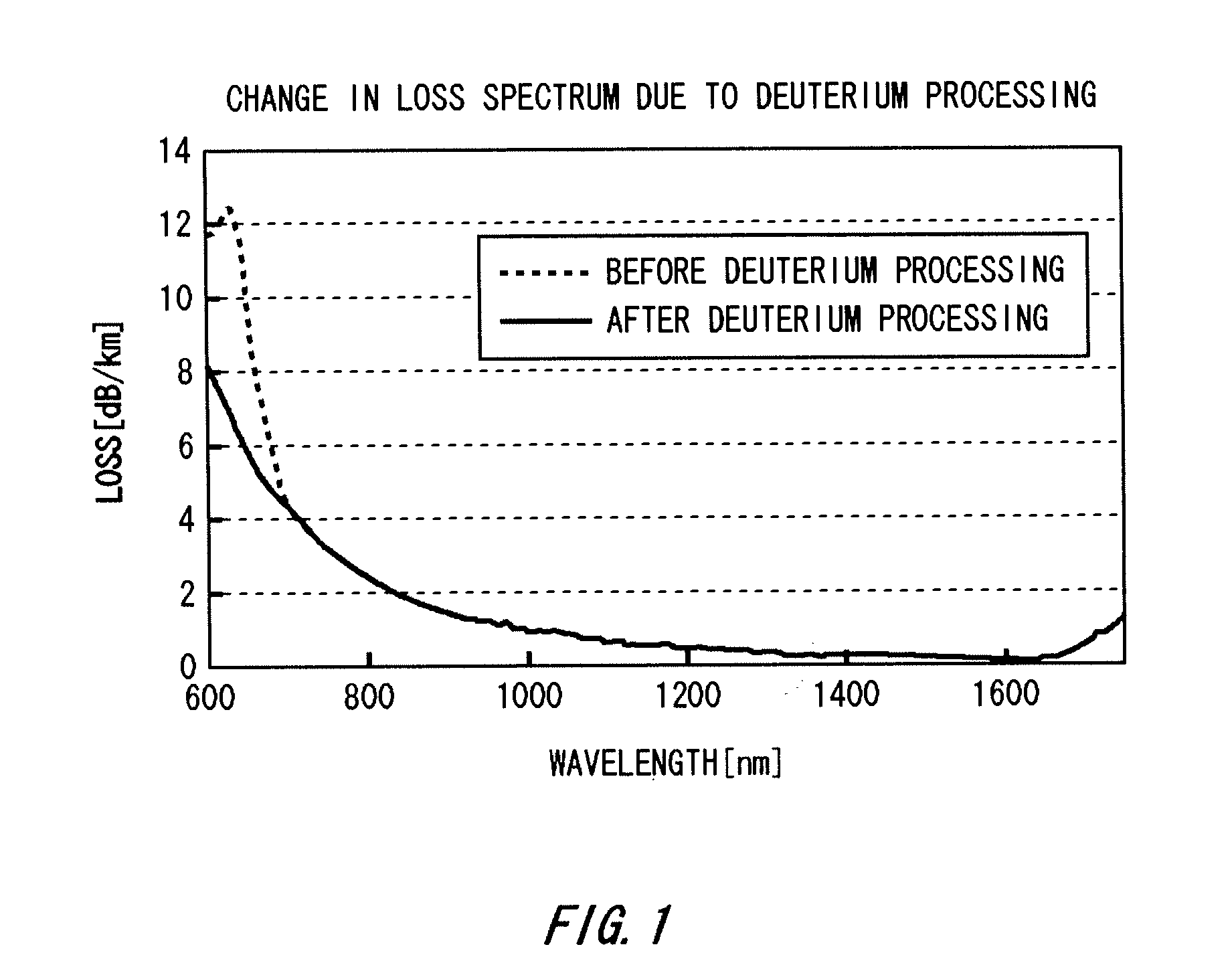 Method for treating optical fiber