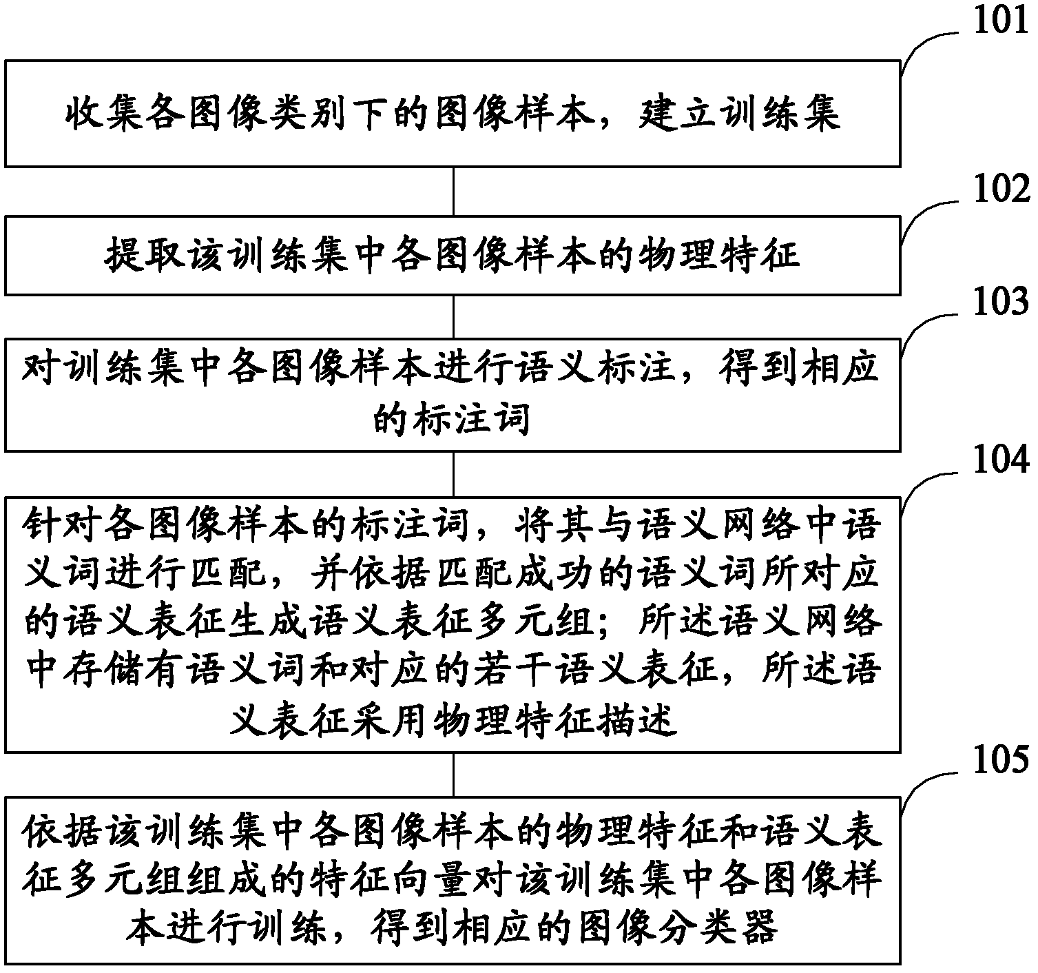 Image classification method, image classification device, image retrieval method and image retrieval device