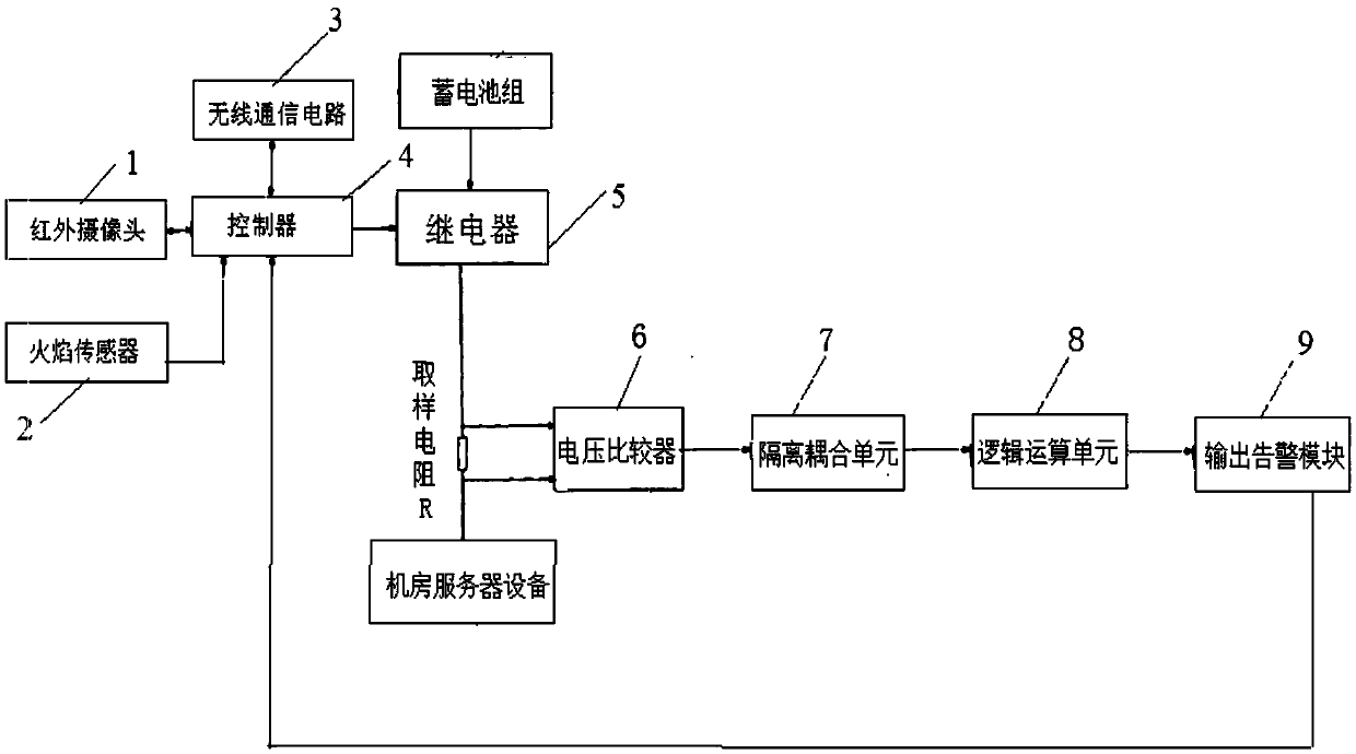 Computer room direct-current power source fire protection system with remote alarm function