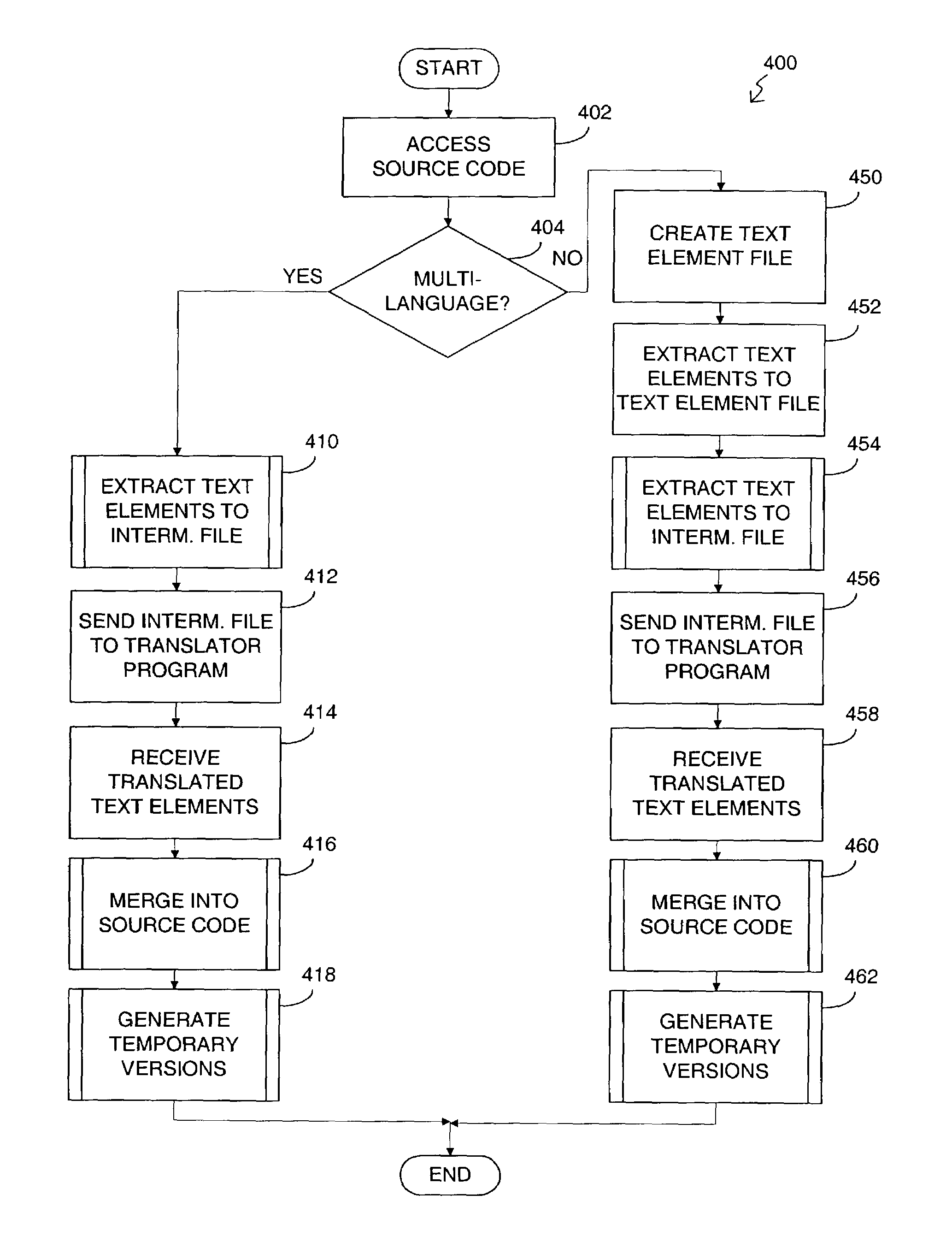 Generation of localized software applications