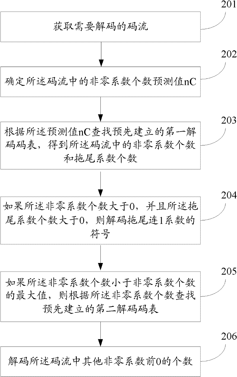 Decoding method of adaptive variable length coding based on context and system thereof