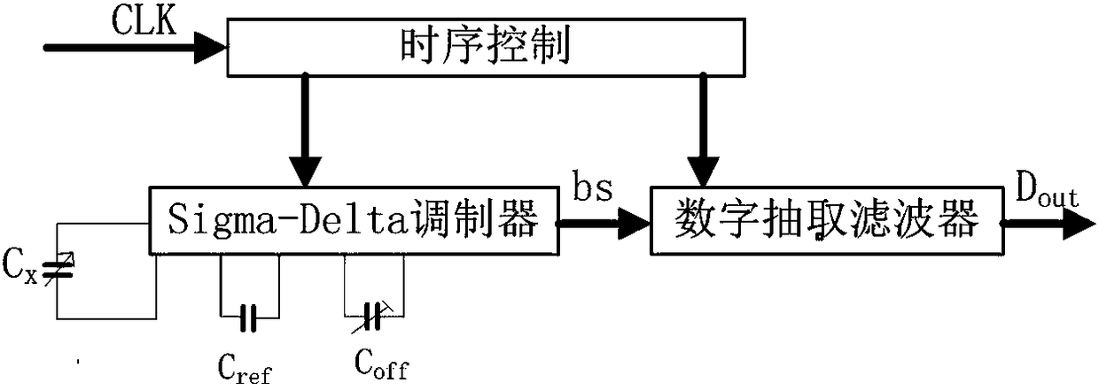 Capacitive sensor detection method based on Sigma-Delta modulation