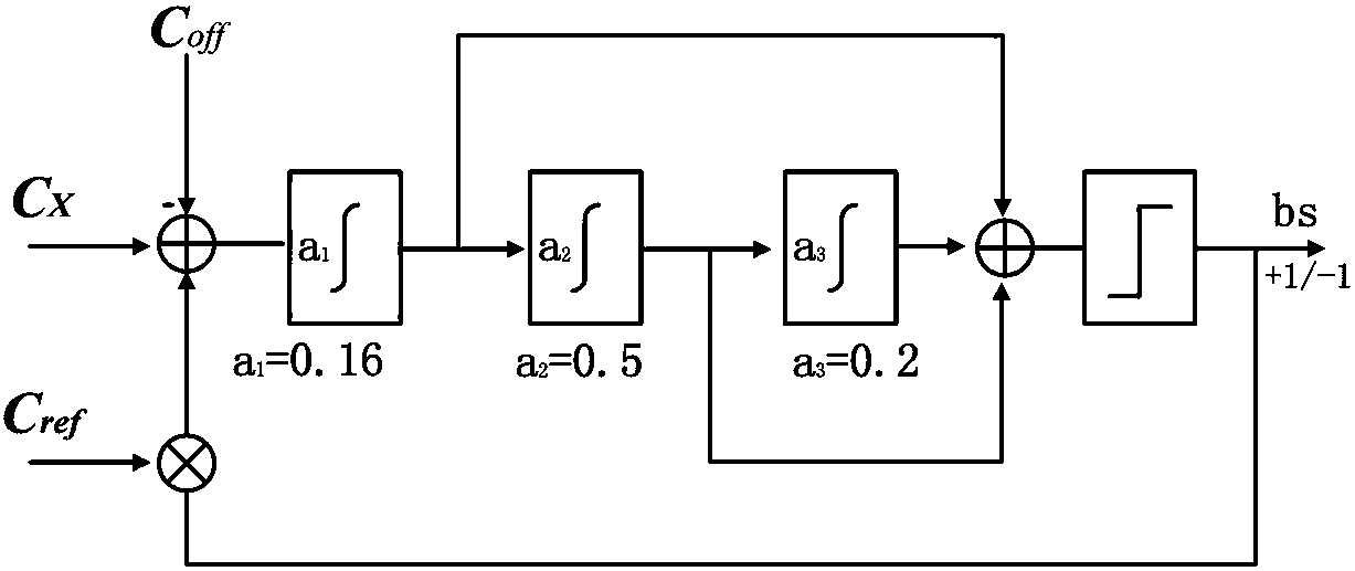 Capacitive sensor detection method based on Sigma-Delta modulation