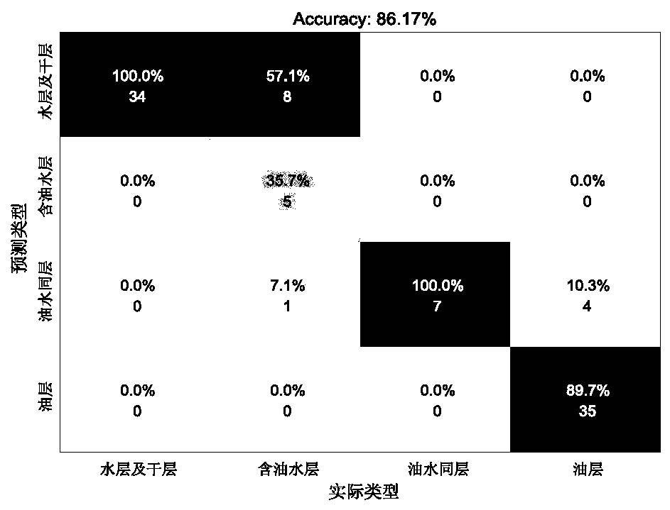 Intelligent interpretation and evaluation method for logging oil-gas-water layer