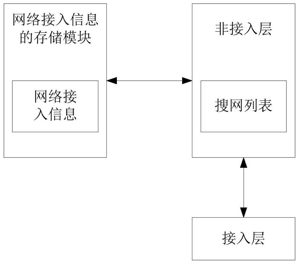 A search net list generating method, search net method and corresponding device