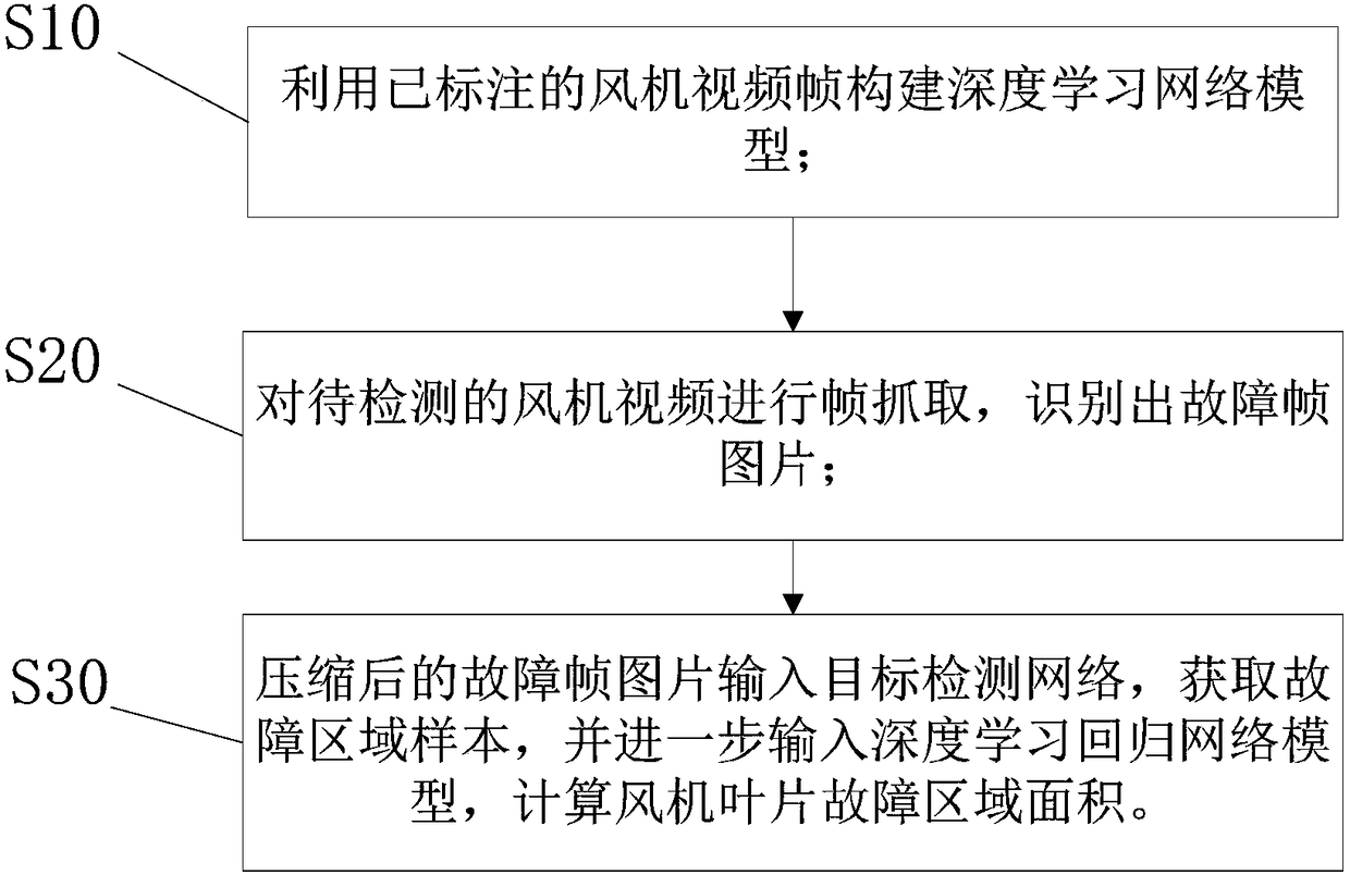 Blower blade fault intelligent identification method based on deep learning