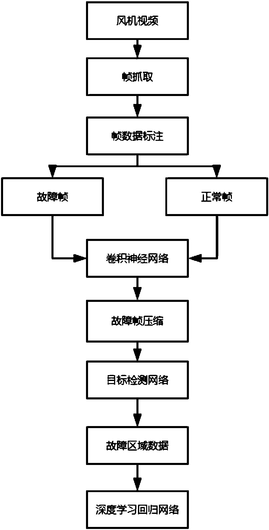 Blower blade fault intelligent identification method based on deep learning