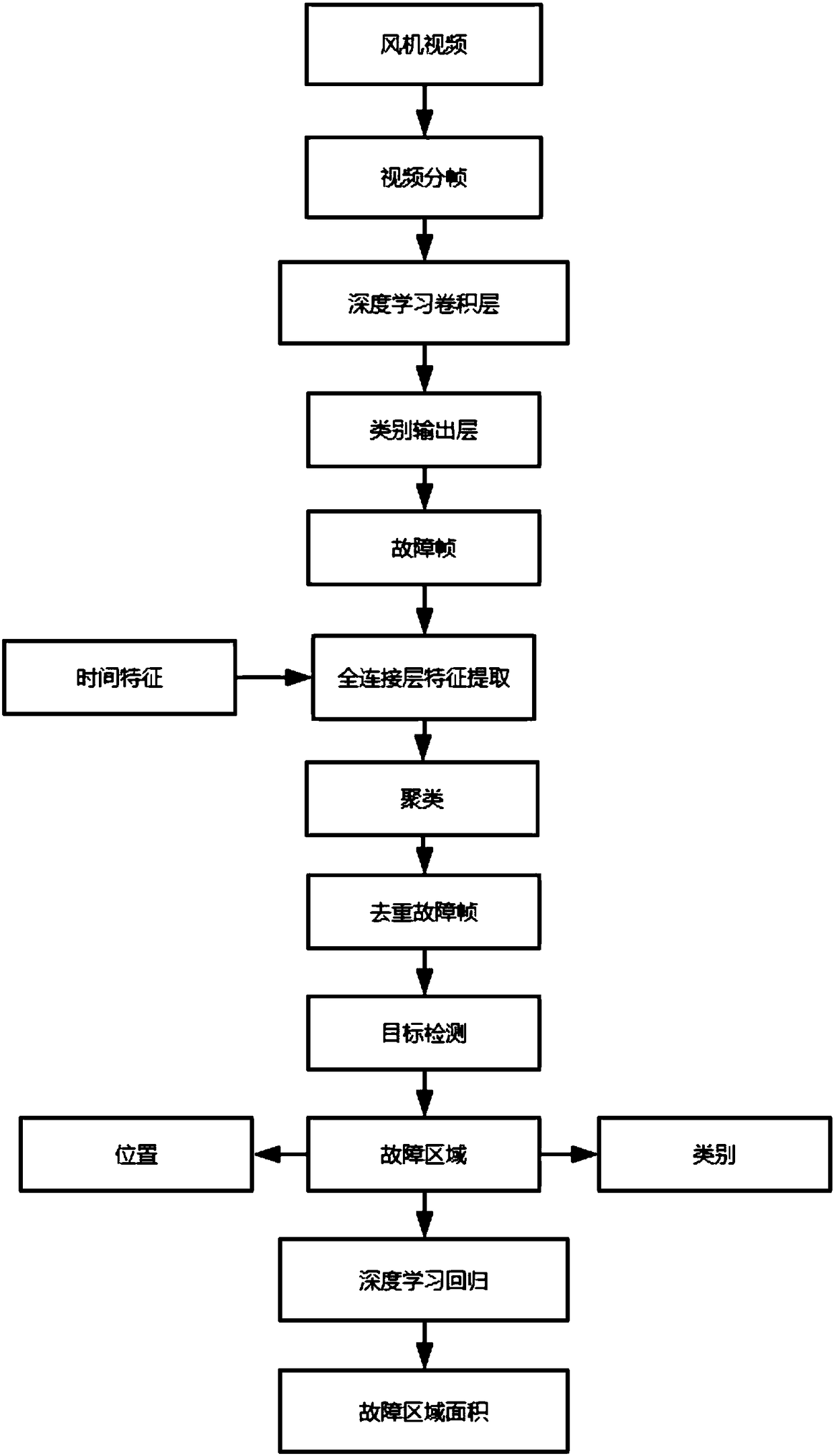 Blower blade fault intelligent identification method based on deep learning