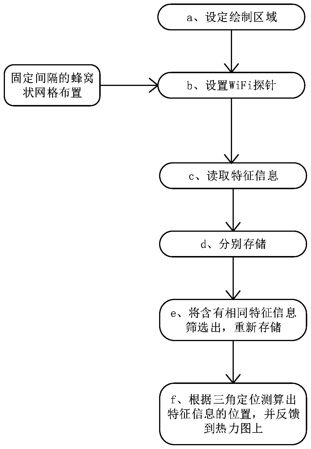 Method for drawing a station riding area personnel distribution thermodynamic diagram