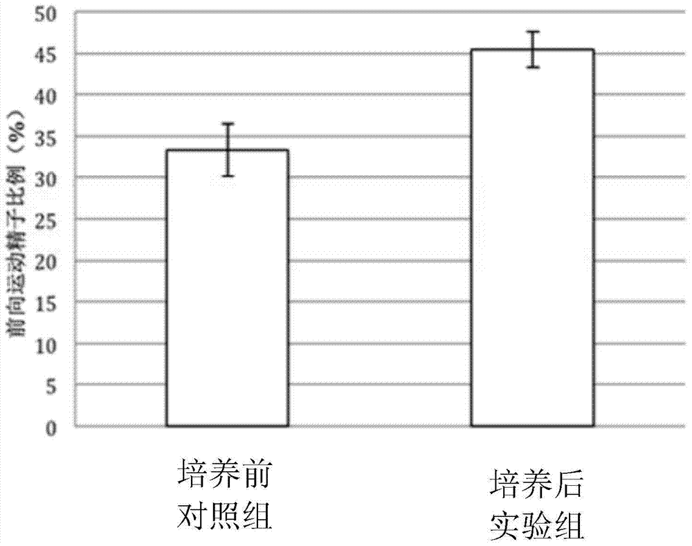 An in vitro culture system kit for improving human sperm motility and its application method