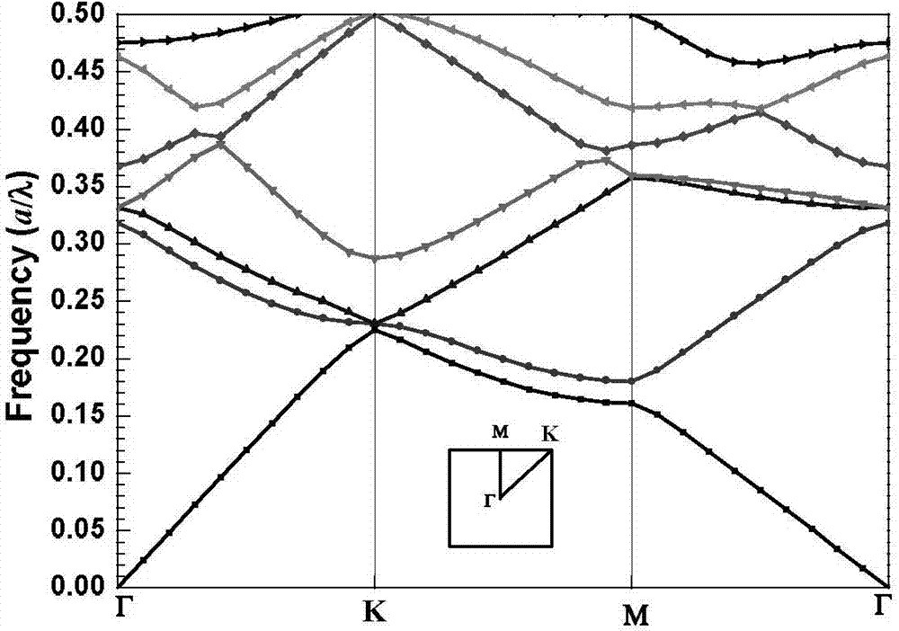 Auto-collimation zero phase shift transmission method based on photonic crystals