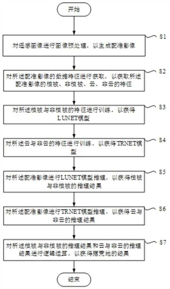 Remote sensing identification method for abandoned land