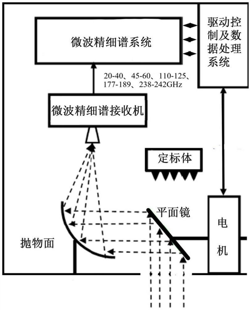 High vertical resolution 0-4km atmosphere temperature and humidity microwave detector