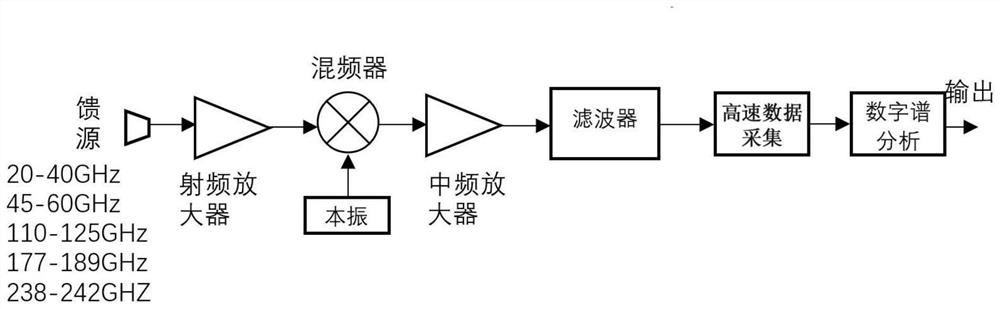 High vertical resolution 0-4km atmosphere temperature and humidity microwave detector