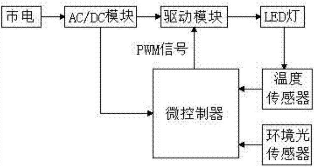 Intelligent community illumination drive system having adaptive dimming function