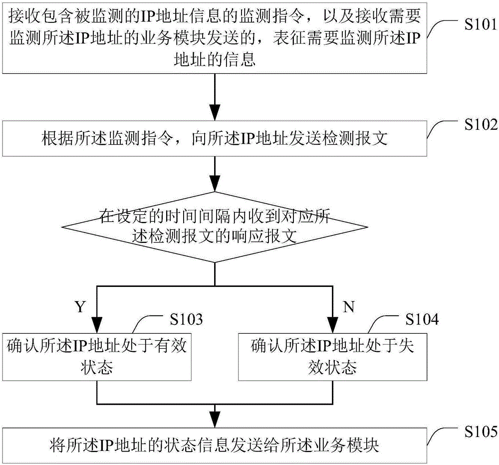 IP address monitoring method and IP address monitoring device