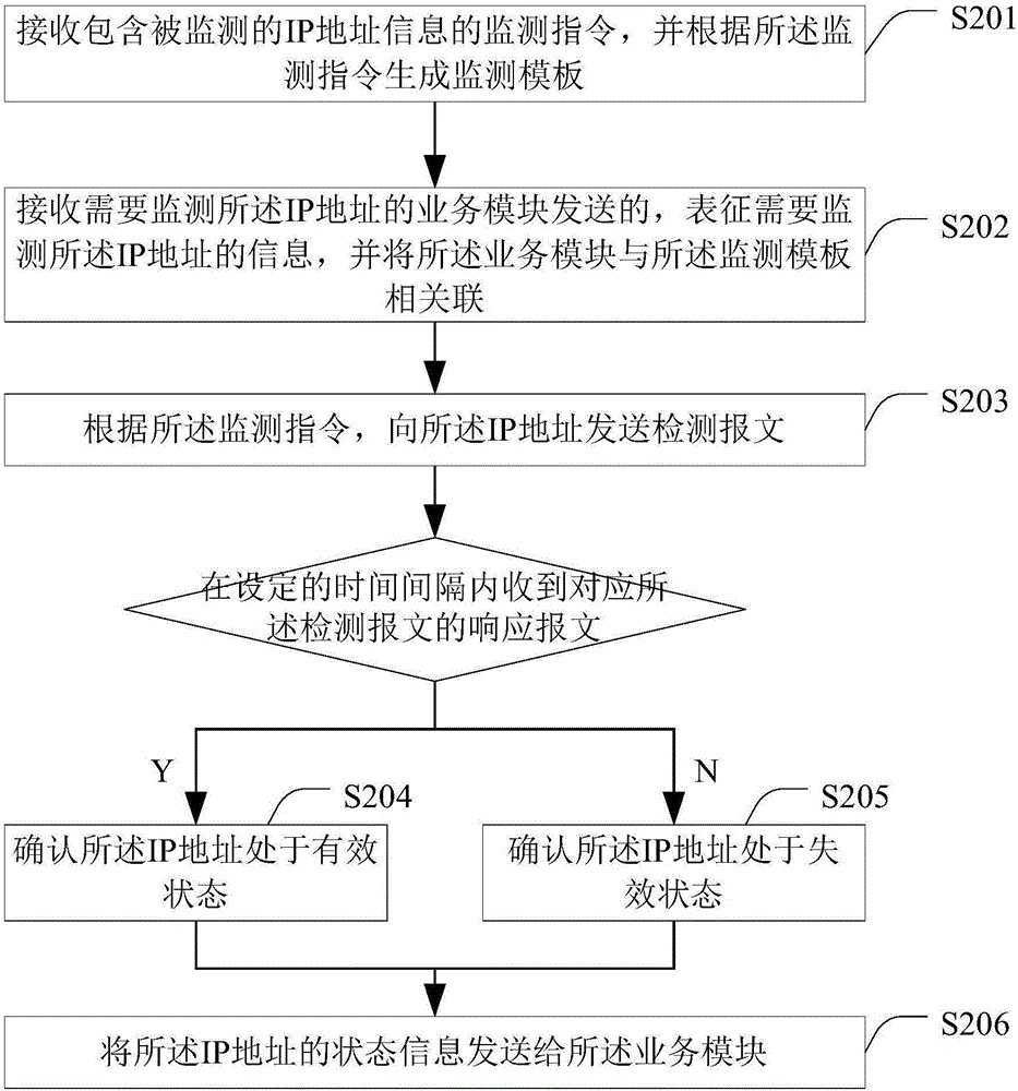 IP address monitoring method and IP address monitoring device