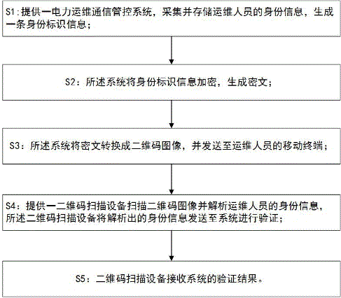 Station entrance identity authentication method based on two-dimensional code