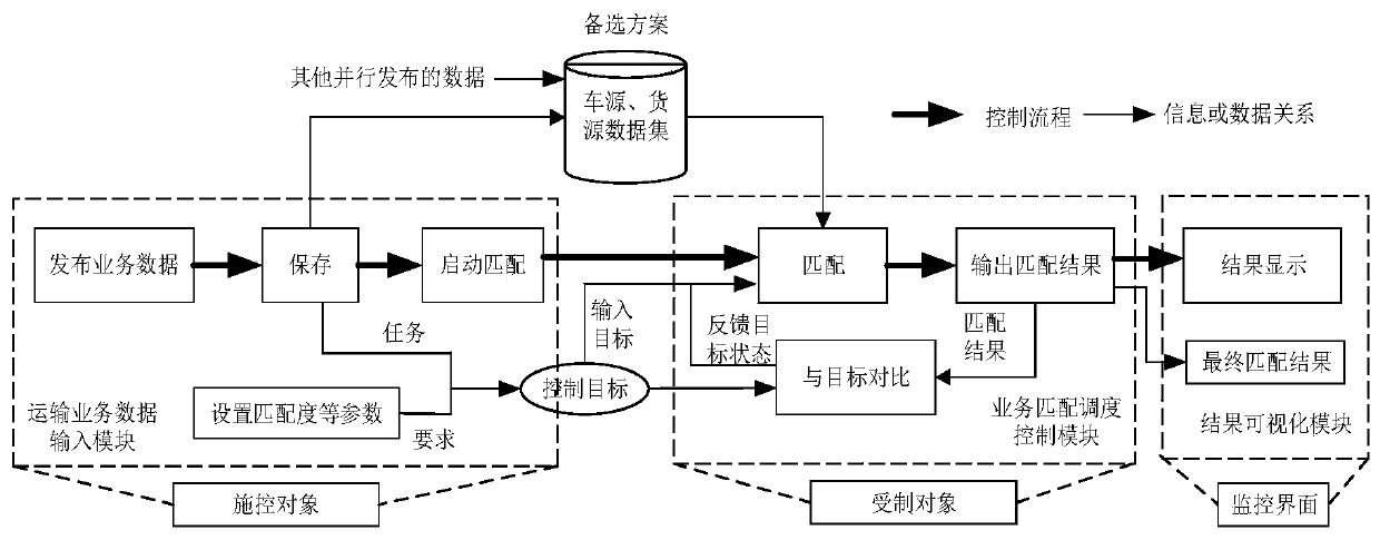 Intelligent agile discovery system and model for idle transportation business