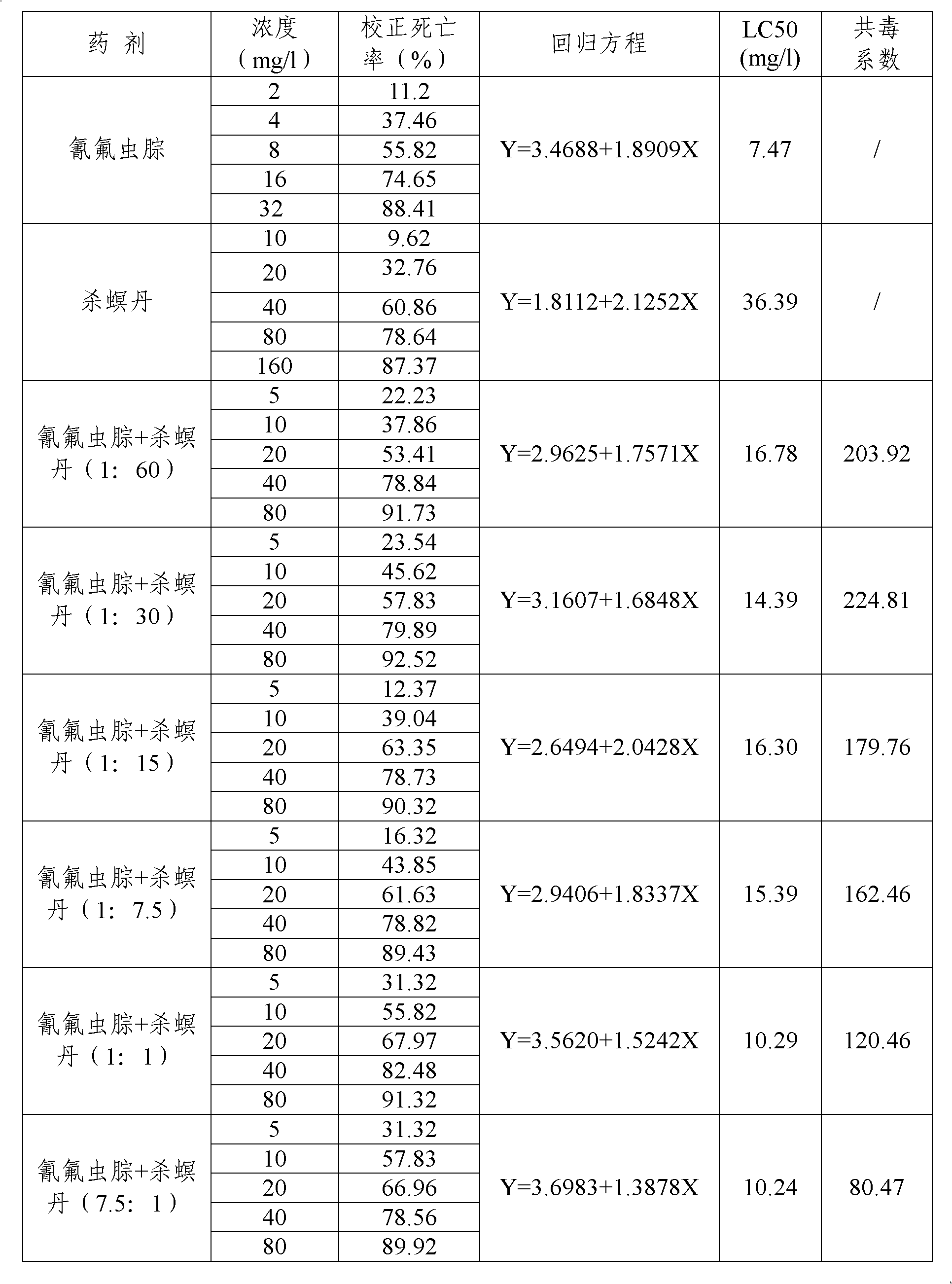 Insecticide composition containing metaflumizone