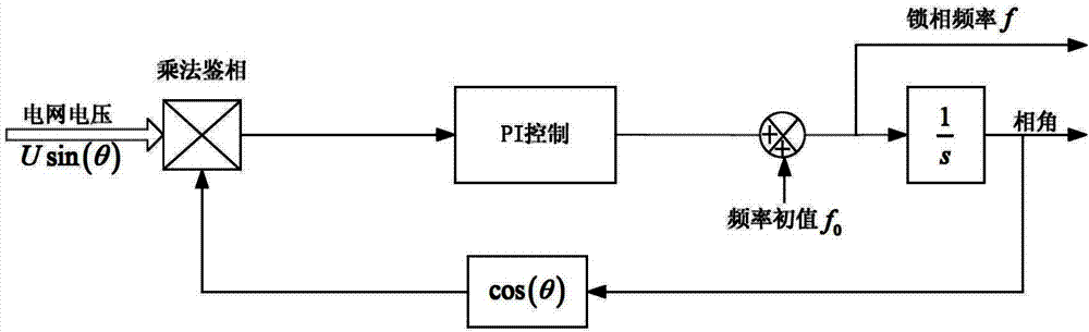 Self-adaptive grid-tied converter single phase soft phase-locked loop