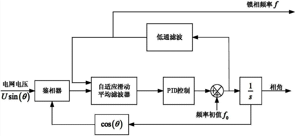 Self-adaptive grid-tied converter single phase soft phase-locked loop