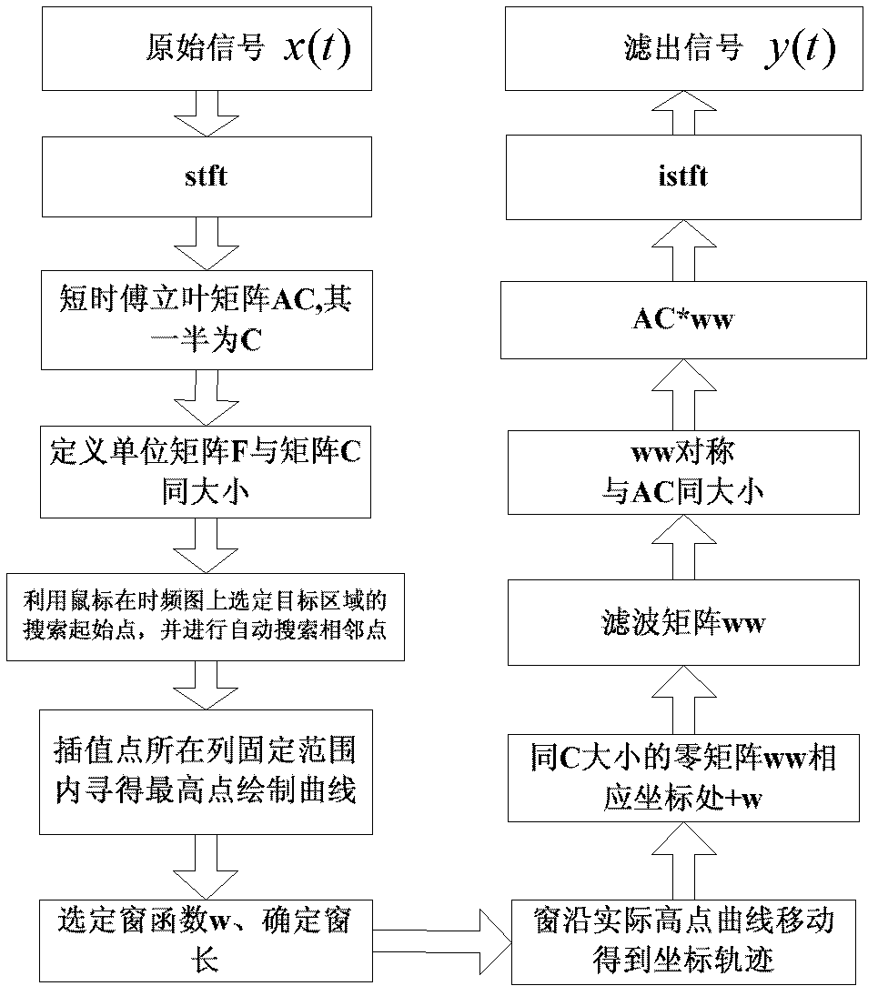 Vibration signal time domain synchronous averaging method for variable speed gearbox