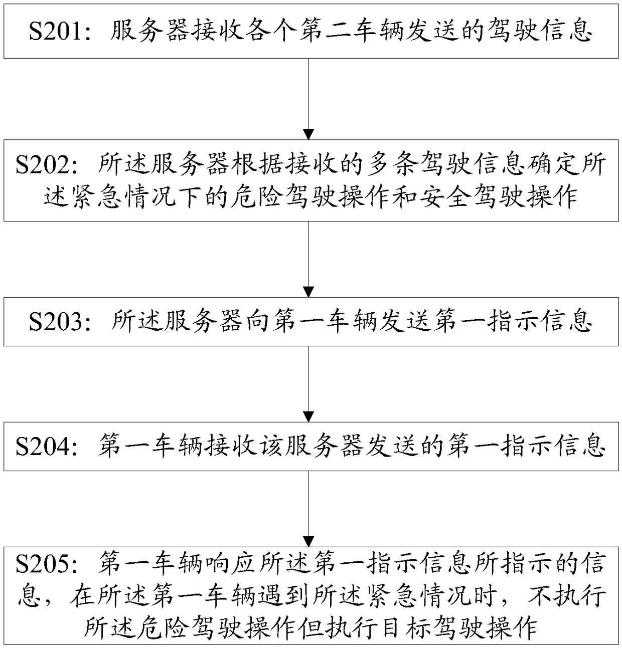 Driving operation control method based on big data and a vehicle networking system