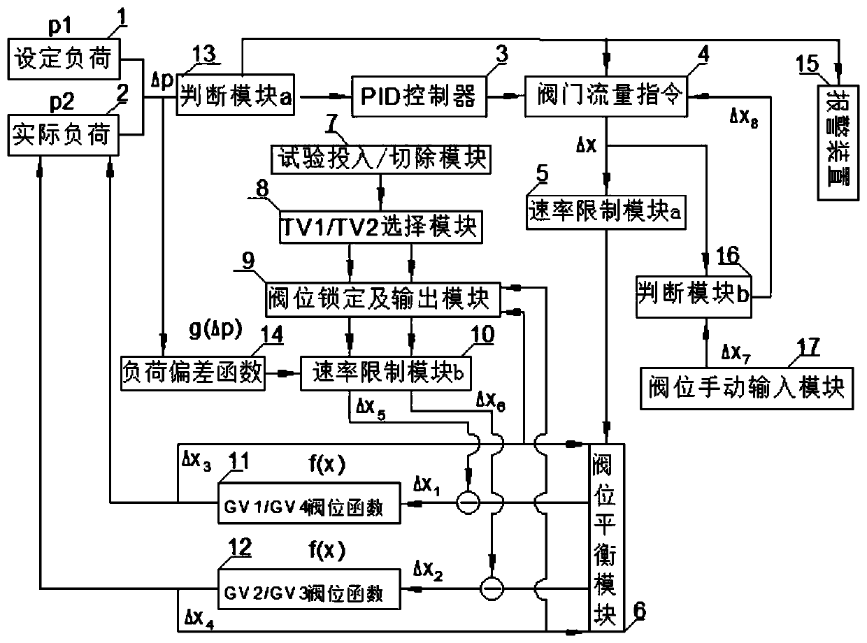 A Method for Preventing Power Oscillation in Full Stroke Activity Test of Main Steam Valve of Steam Turbine