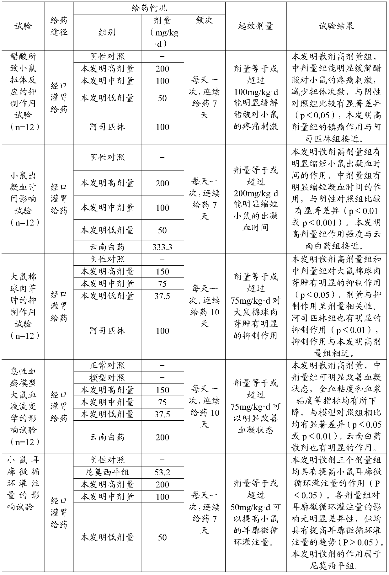 Application of traditional Chinese medicine composition in preparing medicine for stopping bleeding and relieving pain, and promoting blood circulation and removing blood stasis