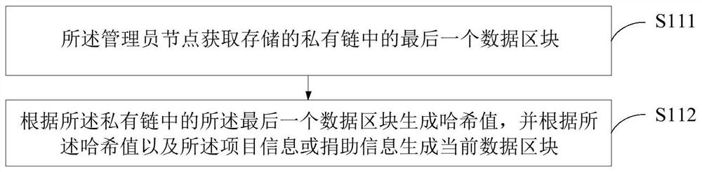 Public welfare supervision method and system based on blockchain