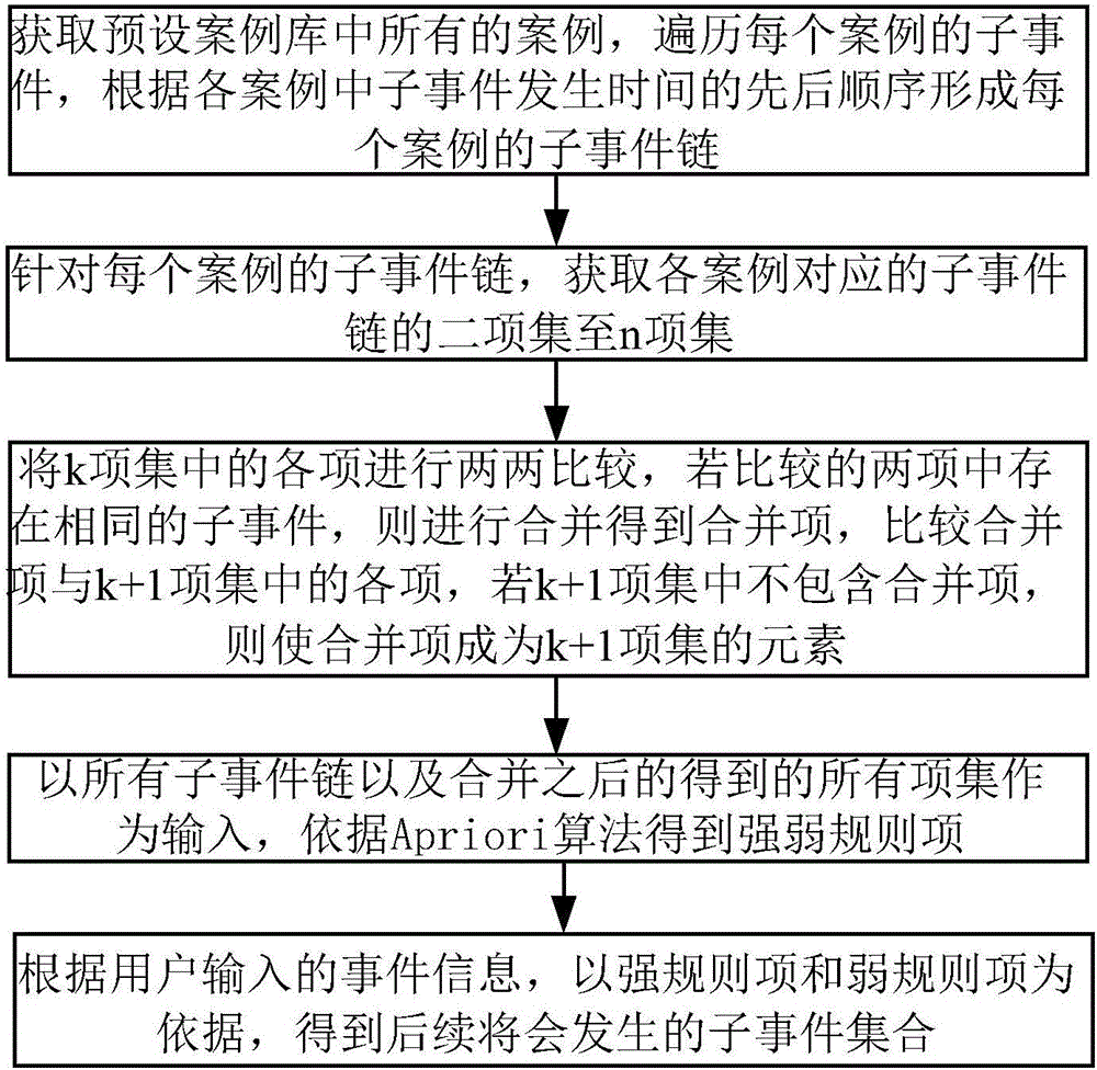 Big data-based emergency event evolution reasoning method and system