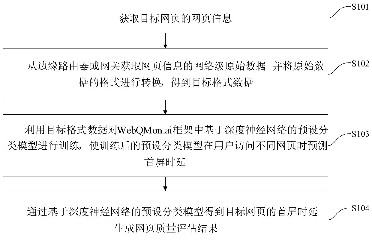 Real-time webpage quality evaluation method and system based on deep neural network