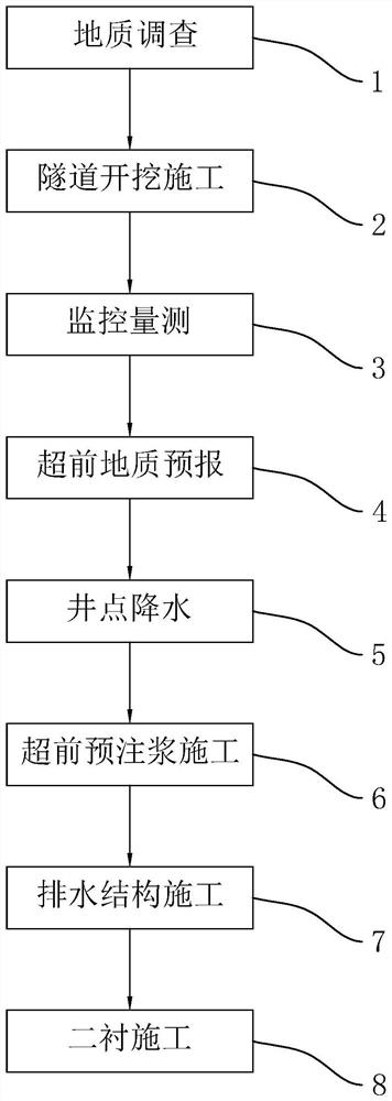 Impermeable drainage construction method for complex soft rock tunnel