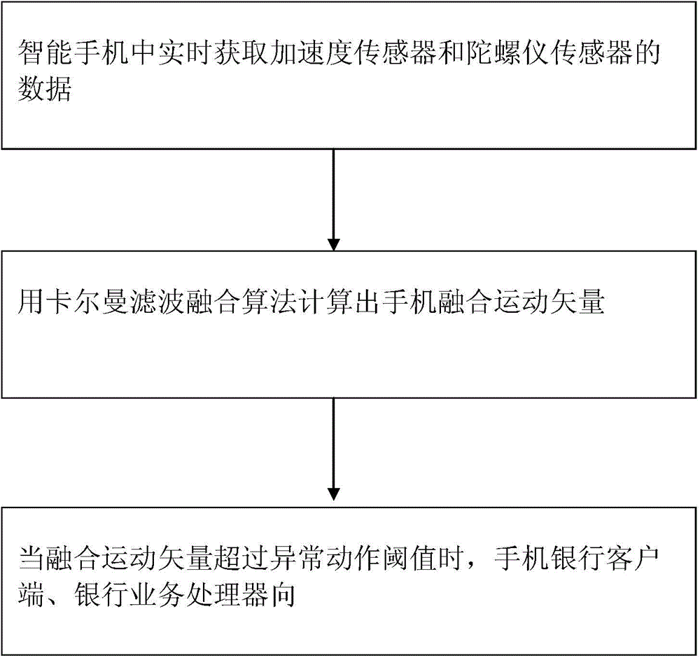 Bank abnormal condition detection system based on mobile phone acceleration sensor and gyroscope