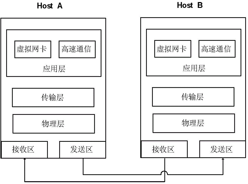 Communication method and system between double controls